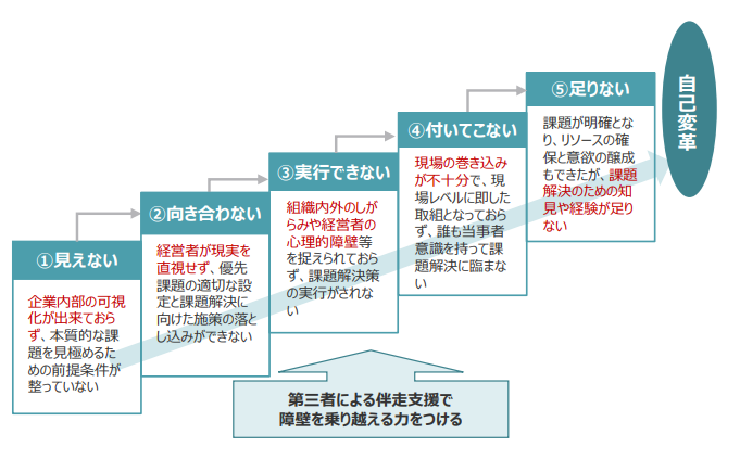自己変革に向けた5つの障壁(中小企業庁 経営力再構築伴走支援ガイドライン)